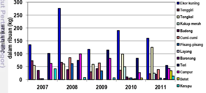 Gambar 4  Jumlah jenis tangkapan ikan di Karimunjawa tahun 2007-2011 