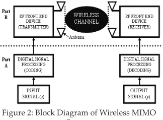 Figure 2: Block Diagram of Wireless MIMO Figure 2: Block Diagram of Wireless MIMO System 