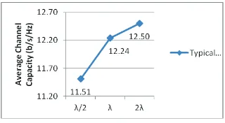Figure 14: Average Channel Capacity for Typical MIMO System by changing the Typical MIMO System by changing the dFigure 14: Average Channel Capacity for d  o