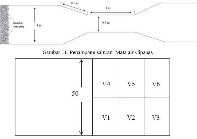 Gambar 11. Penampang saluran  Mata air Cipanas 