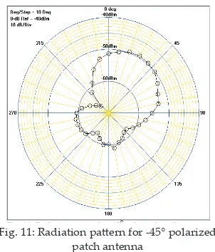 Fig. 11: Radiation pattern for -450Fig. 11: Radiation patern for -45° polarized  polarized patch antenna 