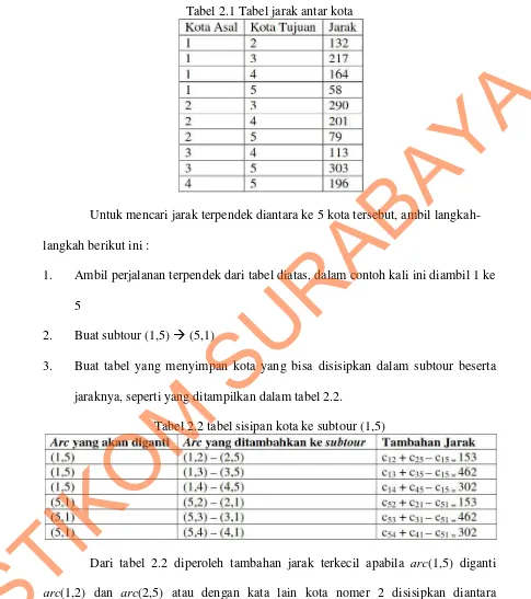 Tabel 2.1 Tabel jarak antar kota 