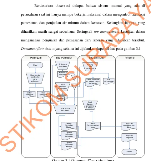 Gambar 3.1 Document Flow sistem lama 