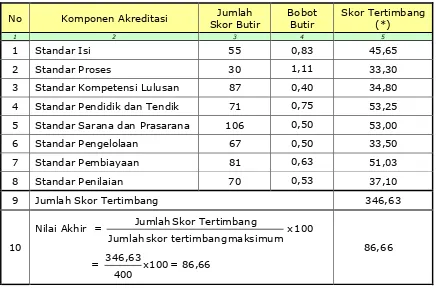 Tabel 4. Perhitungan Nilai Akhir Akreditasi SMA/MA 