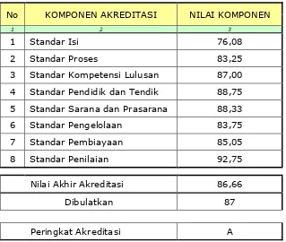Tabel 6. Hasil Perhitungan Nilai Komponen, Nilai Akhir,  dan Peringkat Akreditasi SMA/MA 