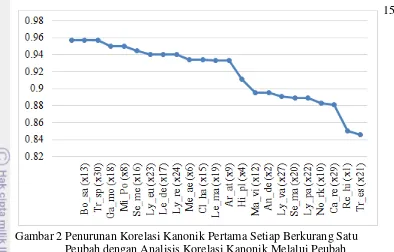 Gambar 2 Penurunan Korelasi Kanonik Pertama Setiap Berkurang Satu 