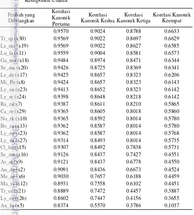 Tabel 4    Korelasi Kanonik Setelah Pengurangan Peubah dengan Analisis 