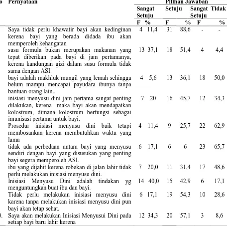 Tabel 5.4 Distribusi Responden Berdasarkan Pernyataan Sikap Bidan  Tentang Pelaksanaan Inisiasi  Menyusui Dini di Puskesmas Pancur Batu Kabupaten Deli Serdang 2015