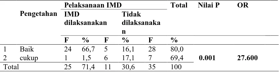Tabel 5.7 menunjukkan hasil penelitian yang dianalisis dengan bantuan komputerisasi. 