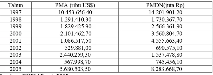 Tabel 1.4.  Perkembangan Nilai Realisasi Investasi PMA dan PMDN di Pulau Jawa Tahun 1997-2005 