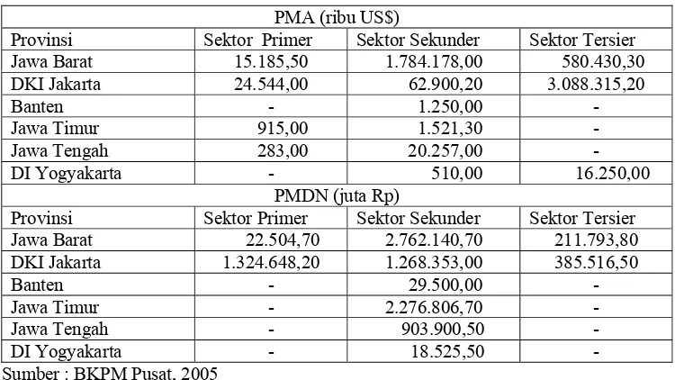 Tabel 1.5. Perkembangan Nilai Investasi PMA dan PMDN yang Direlisasikan Menurut Sektor Enam Provinsi di Pulau  Jawa Tahun 2005 