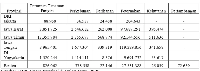 Tabel 4.1.  Hasil Produksi Sumber Daya Alam Enam Provinsi di Pulau Jawa Tahun 2004 (dalam ton/tahun) 