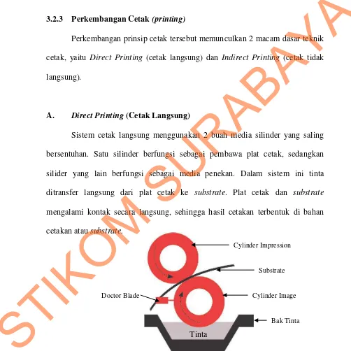 Gambar 3.7  teknik Direct Printing 