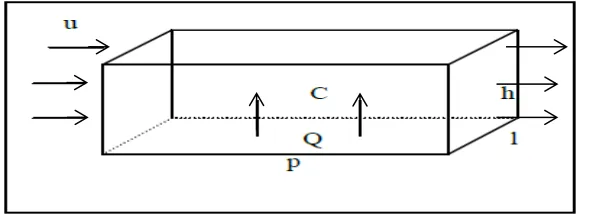 Gambar 2  Sketsa area dalam box model dengan kecepatan angin (u), konsentrasi                    (C), laju emisi (Q), mixing height (h), panjang area (p), lebar area (l)