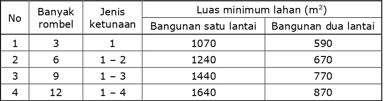 Tabel 1. Luas Minimum Lahan SMALB 