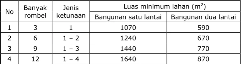 Tabel 1. Luas Minimum Lahan SMALB 