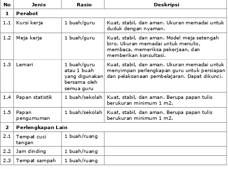 Tabel 10 Jenis, Rasio, dan Deskripsi Sarana Ruang Guru 