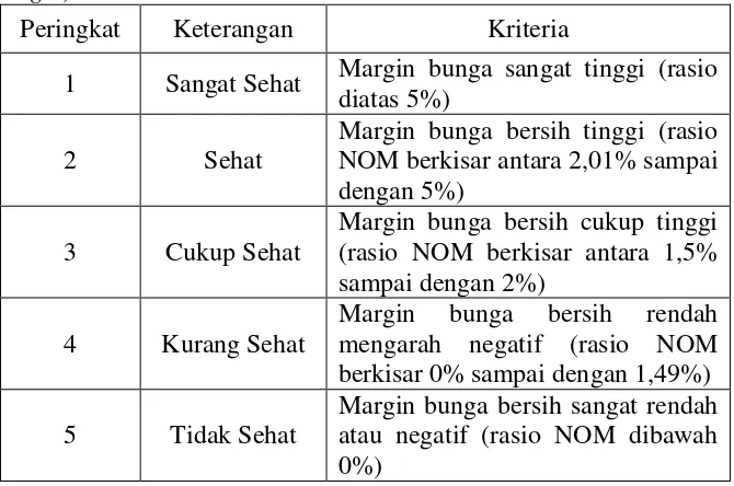 Tabel 6. Matriks Kriteria Penetapan Peringkat NOM (Net Operating Margin) 