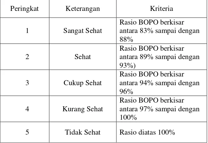 Tabel 7. Matriks Kriteria Penetapan Peringkat Beban Operasional terhadap Pendapatan Operasional (BOPO) 