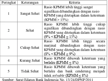 Tabel 8. Matriks Kriteria Penetapan Peringkat CAR (Capital Adequacy 