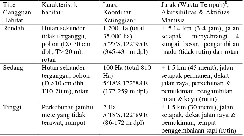 Tabel 1  Karakteristik lokasi penelitian 