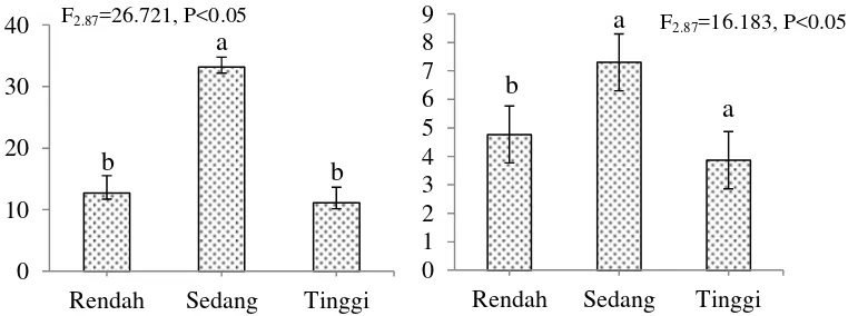 Gambar 3 Rata-rata kelimpahan individu (a) kekayaan spesies (b) kumbang tinja pada gradient gangguan habitat