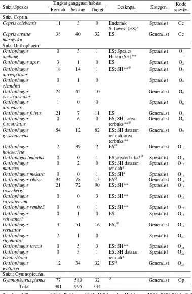 Tabel 2  Kekayaan spesies dan kelimpahan individu kumbang tinja pada gradien gangguan antropogenik 