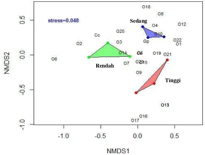 Gambar 4 NMDS kesamaan spesies kumbang tinja berdasarkan indeks Bray-Curtis pada gradient gangguan antropogenik (stress=0.048)