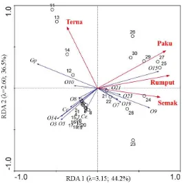 Gambar 7 Ordinasi triplot skala 2 RDA dari 14 spesies kumbang tinja dengan tumbuhan bawah pada axis 1 dan axis 2 (  = spesies; O=tingkat gangguan habitat, O1-O10 (Rendah), O11-O20 (Sedang), O21-O30 (Tinggi)) 