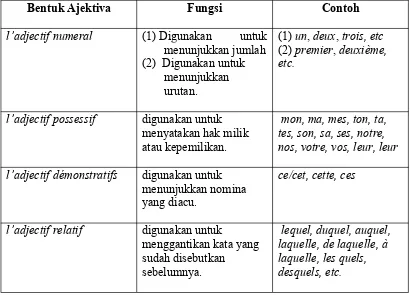 Tabel 1: Bentuk l’adjectif non qualificatif