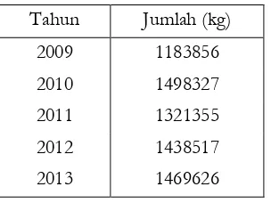 Tabel 1. Data Impor Asam Oksalat (BPS, 2009-2014) 