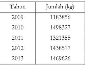 Tabel 1. Data Impor Asam Oksalat (BPS, 2009-2014) 