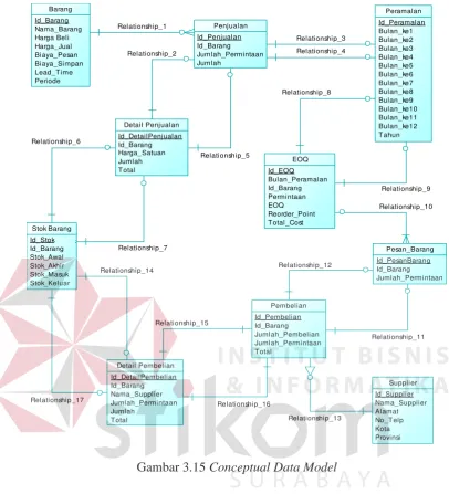 Gambar 3.15 Conceptual Data Model 