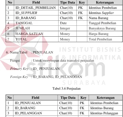 Tabel 3.6 Penjualan 