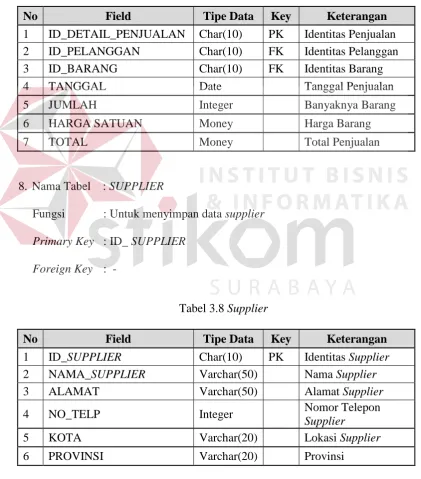 Tabel 3.8 Supplier 