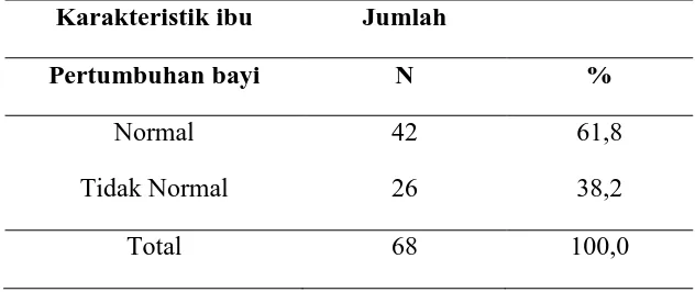 Tabel 5.4. Distribusi frekuensi responden berdasarkan kadar Hb ibu di 