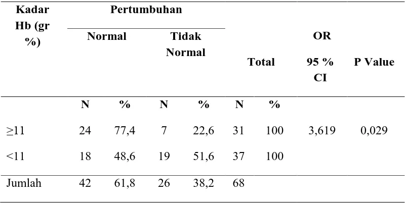 Tabel 5.6 Analisis hubungan kadar hemoglobin ibu  dengan Pertumbuhan 