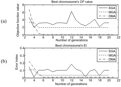 Fig. 1  number of generations by using different algorithms for simulated Model (a) OF value versus the number of generations (b) EI versus the 1 