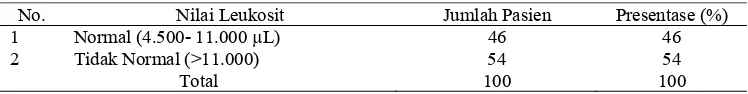 Tabel 6. Nilai Leukosit pada Pasien Infeksi Saluran Kemih di RSUD Dr. Moewardi pada periode Januari- Juni 2013