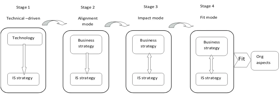 Figure 3. The Evolution Perspective of SISP 