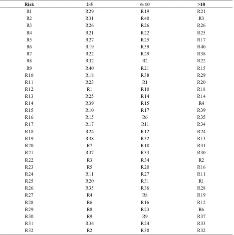 Table 3. The Overall Problem Ranking of Each Problem Factor