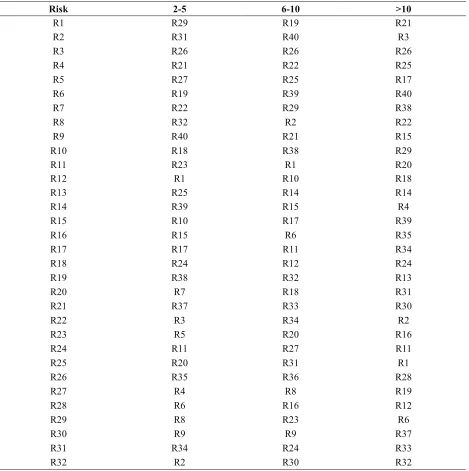 Table 3. The Overall Problem Ranking of Each Problem Factor