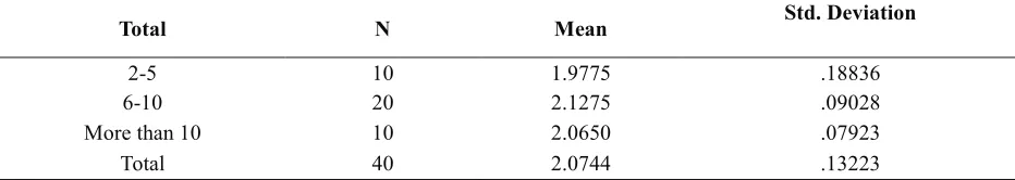 Table 4. Means and Standard Deviations for the Quality Problems According to the Experience of Manager.