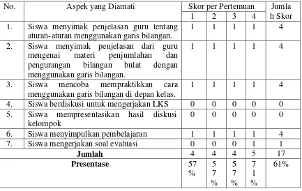 Tabel 23. Hasil Observasi Aktivitas Siswa pada Kelompok Kontrol 