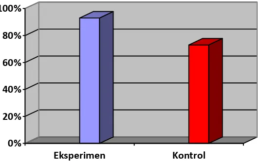 Gambar 17. Diagram Batang Hasil Observasi Langkah-Langkah Pembelajaran Guru Kelompok Eksperimen dan Kontrol 