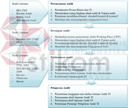 Gambar 3.1 Langkah Audit Keamanan Sistem Informasi Instalasi SIM-RS 