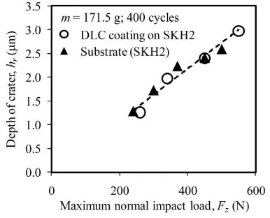 Fig. 4 The residual depth of crater, with or without DLC coating on the SKH2 substrate after impact at 400 cycles 