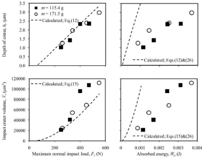 Fig. 9  Experimental relationship between the residual impact crater volume/depth of DLC coating and the maximum 