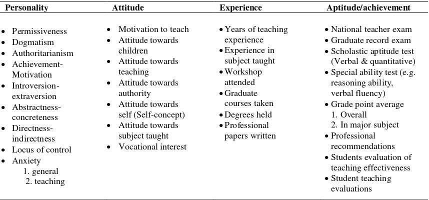 Tabel 1. Karakteristik Guru Yang Umum Diteliti  