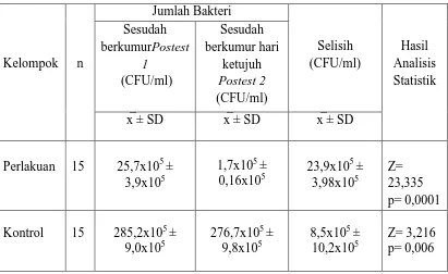 Tabel 5. Hasil Uji Repeated Measures Anova terhadap jumlah bakteri pada tiga waktu                pengukuran pada kelompok perlakuan  